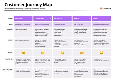 Journey Map Ux Template