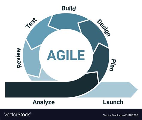 Agile Life Cycle Phases