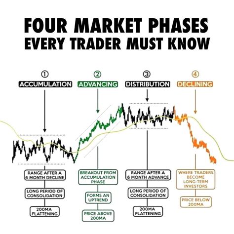 Trade Reversal Signals In Accumulation And Distribution Phases And