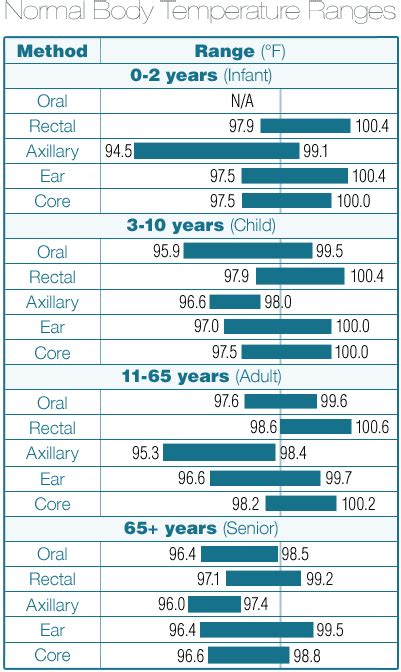 This Chart Shows How Temperature Ranges Vary By Age And By Measurement