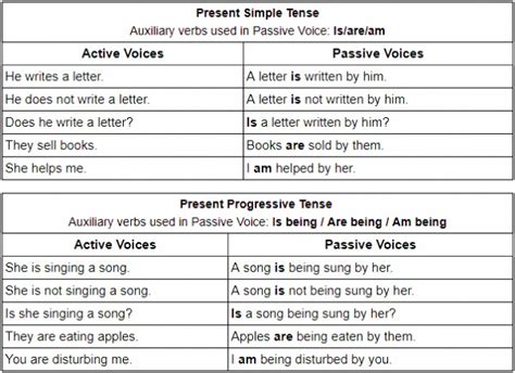 Maybe you would like to learn more about one of these? Passive Voice for all Tenses - Rules - Sarthaks eConnect ...