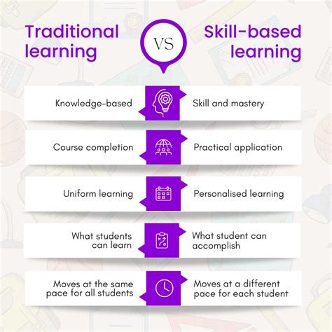 Embracing The Future The Rise Of Skill Based Learning In Education