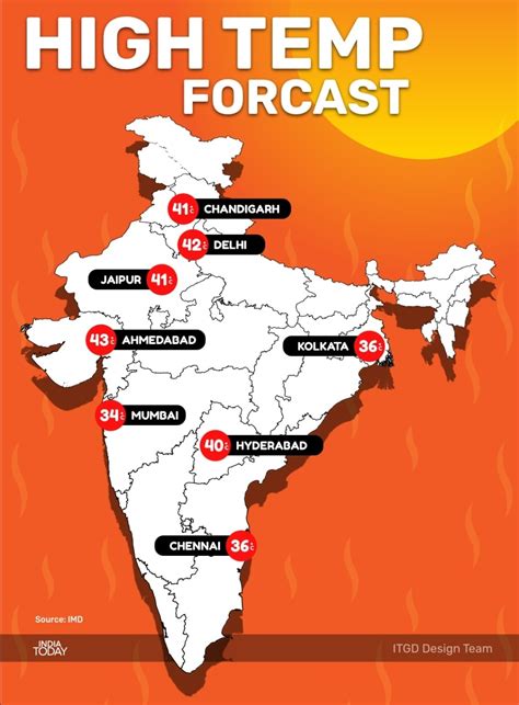 India Sizzles Heat Wave Warning Issued For Northwest Central Eastern Parts As Max Temp Hits