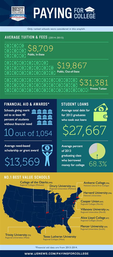 Paying For College Infographic E Learning Infographics