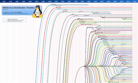 Infographic Linux Distribution Timeline Historical