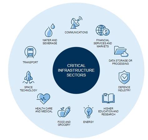 A Guide To Critical Infrastructure Assets In Australia Lexology