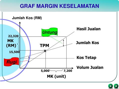 Kos tidak langsung dicaj pada akaun jualan. PPT - ANALISIS KOS VOLUM UNTUNG PowerPoint Presentation ...