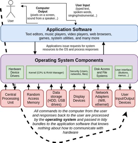 Computer Operating System Diagram