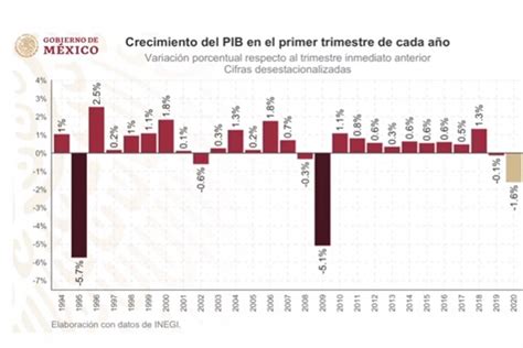 Amlo Compara Caída De Economía En Sexenio De Ernesto Zedillo Y Felipe