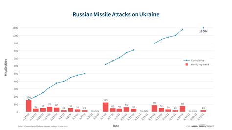 Missile Maps And Data Visualizations Missile Threat