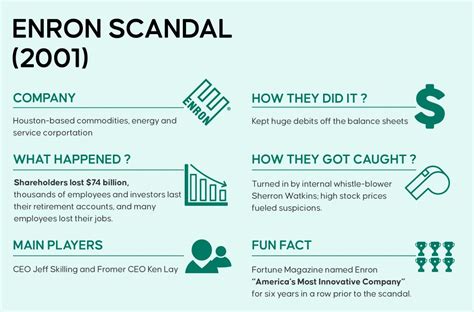 The 10 Worst Accounting Scandals In Us History Envoice