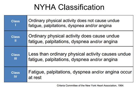 Heart Failure Nyha Classification Table