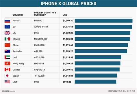 How Much Apples Iphone X Costs Around The World Business Insider