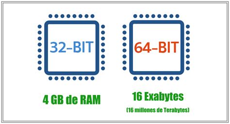 Qué Significa Que Mi Cpu Sea De 32 O 64 Bits Y Cuál Es La Diferencia