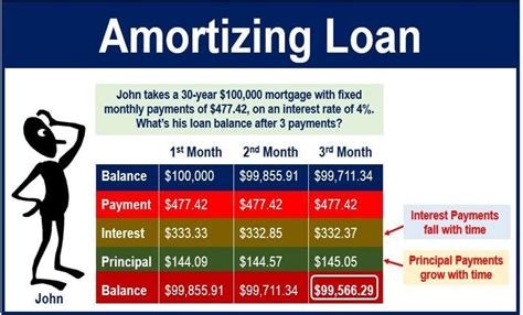 Amortizing Loan Definition And Meaning Market Business News