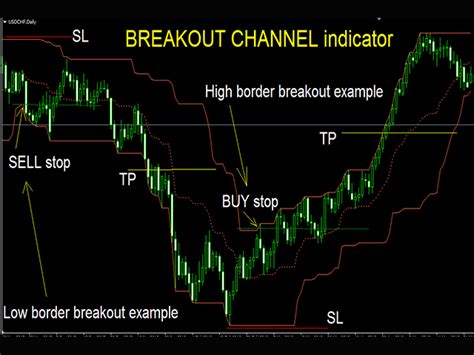 Buy The Breakout Channel Indicator Technical Indicator For Metatrader