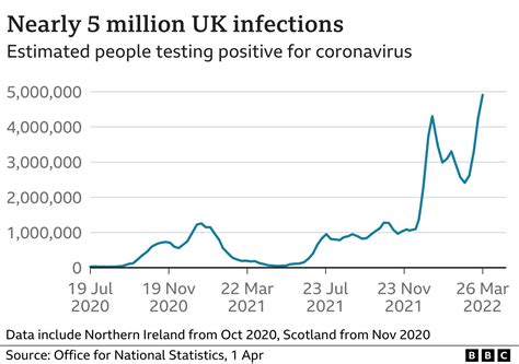 Covid Record Million People Have The Virus In Uk Bbc News