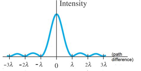 Draw the curve for intensity distribution by single class ...
