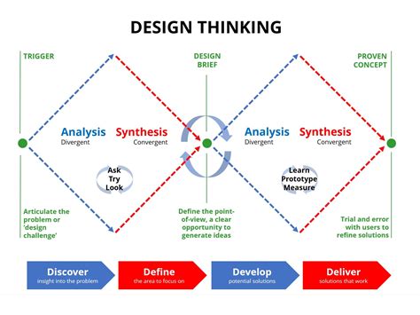 It was created following a study of 11 large corporations and their simply put the design process is the specific series of events, actions or methods by which a procedure or set of procedures are followed. double-diamond design thinking