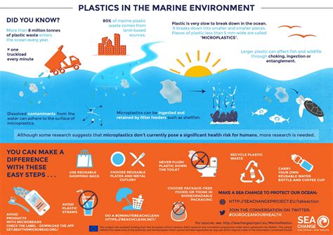 Plastics In The Marine Environment Oceans Info Oceans Of The World