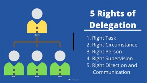 What Can A Nurse Delegate To A Cna And Other Staff Members Nurse
