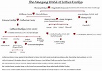 Related image | Royal family trees, Ancestry chart, History of england