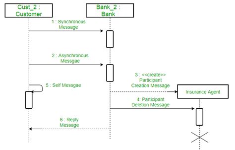 10 Difference Between Sequence Diagram And System Sequence Diagram