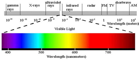 How To Verify The Relationship Between The Wavelength And Frequency Of