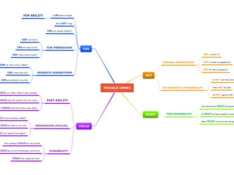 MODALS VERBS Mind Map