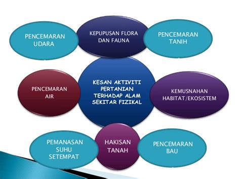 Maksud guna tanah geografi pt3 senarai definisi dan jenis. Kegiatan ekonomi dan impak alam sekitar