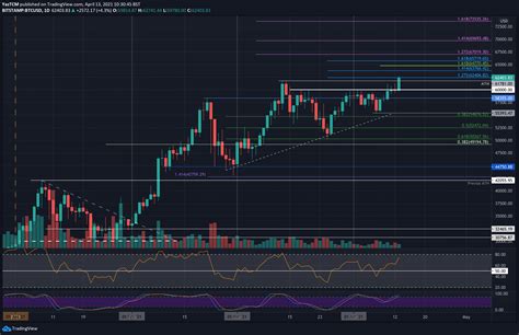 Bitcoin Price Analysis New ATH The Next Targets For BTC