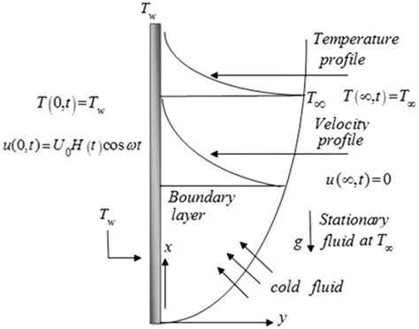 A Scientific Report On Heat Transfer Analysis In Mixed Convection Flow