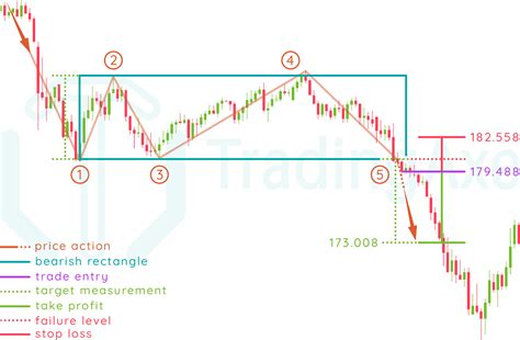 How To Trade Bearish Rectangle Chart Pattern Tradingaxe