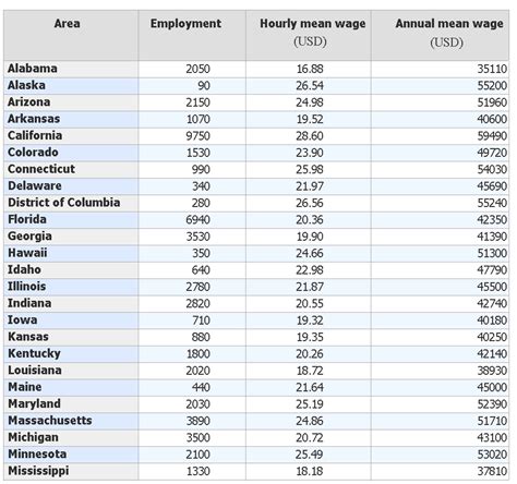 Surgical Technologist's average hourly wage & salary by states — Nevada ...