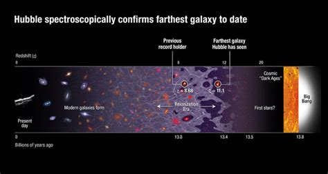 Astronomers Measure The Farthest Galaxy Ever Seen In The Universe