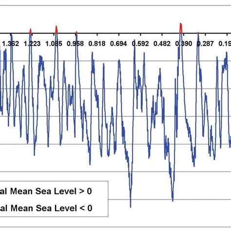 Annual Increase In Global Mean Sea Level In The Pleistocene Period In