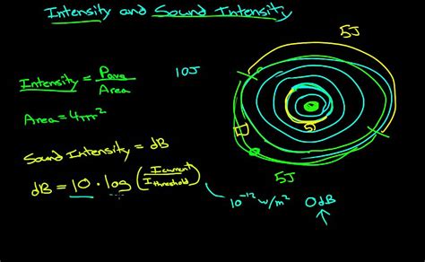 Sound intensity and Wave intensity introduction - YouTube