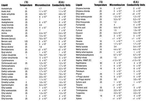 Liquid Conductivity Chart