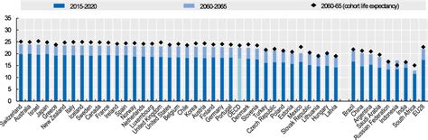 Life Expectancy Pensions At A Glance 2019 Oecd And G20 Indicators