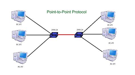 Point To Point Protocol Address Resolution Protocol Internet Protocol