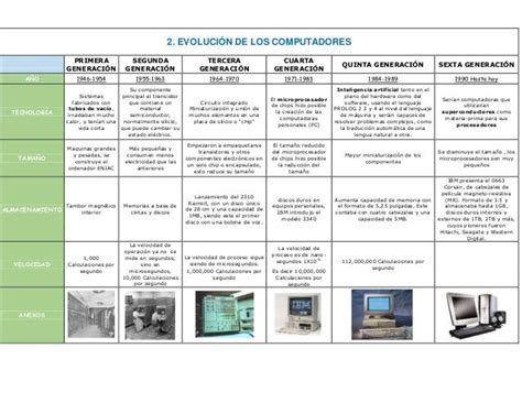 Cuadro Comparativo Generaciones De Las Computadoras B