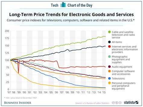 Every Type Of Tech Product Has Gotten Cheaper Over The Last Two Decades