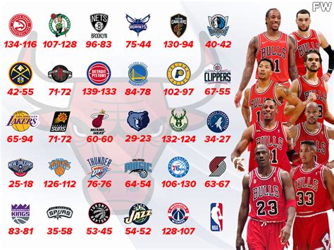 Chicago Bulls Head To Head Record Against Every Nba Team Michael
