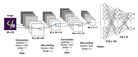 Image Classification Using Cnn Via Tensorflow And Keras