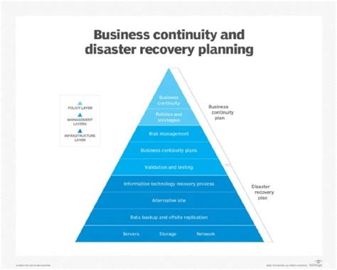 What Is A Disaster Recovery Plan Drp Definition From Techtarget