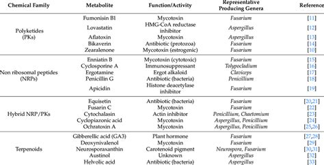 A Selection Of Fungal Secondary Metabolites Five Representative