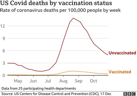Covid Who Is Not Vaccinated In The Us And Whats The Risk Bbc News