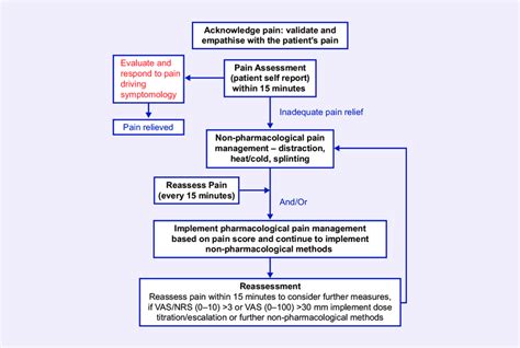 1a Management Of Acute Pain Symptoms Adults Download Scientific Diagram