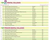 Dental School Rankings 2016