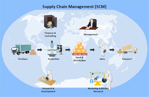Supply Chain Management Example Edrawmax Editable Template Supply Riset